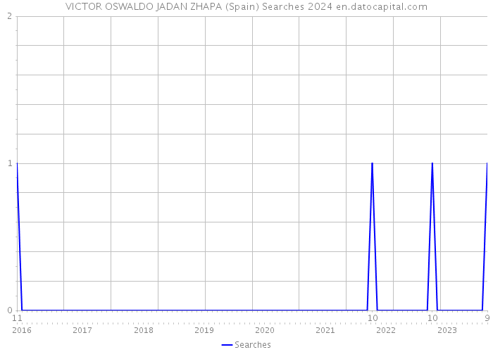 VICTOR OSWALDO JADAN ZHAPA (Spain) Searches 2024 