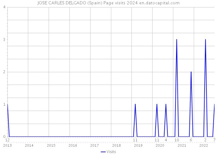 JOSE CARLES DELGADO (Spain) Page visits 2024 