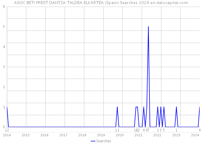 ASOC BETI PREST DANTZA TALDEA ELKARTEA (Spain) Searches 2024 