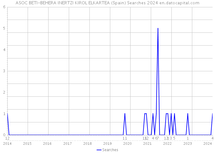 ASOC BETI-BEHERA INERTZI KIROL ELKARTEA (Spain) Searches 2024 