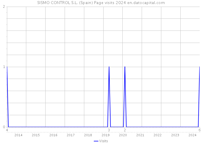 SISMO CONTROL S.L. (Spain) Page visits 2024 