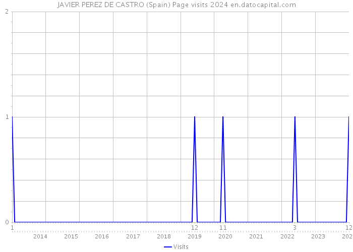 JAVIER PEREZ DE CASTRO (Spain) Page visits 2024 