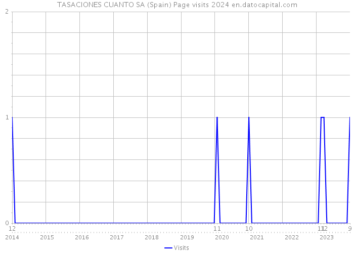 TASACIONES CUANTO SA (Spain) Page visits 2024 