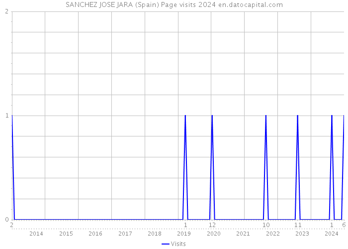 SANCHEZ JOSE JARA (Spain) Page visits 2024 