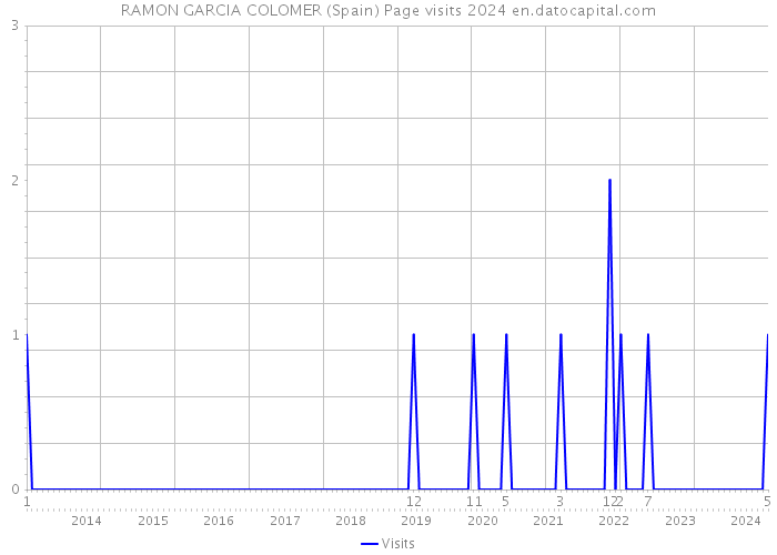 RAMON GARCIA COLOMER (Spain) Page visits 2024 