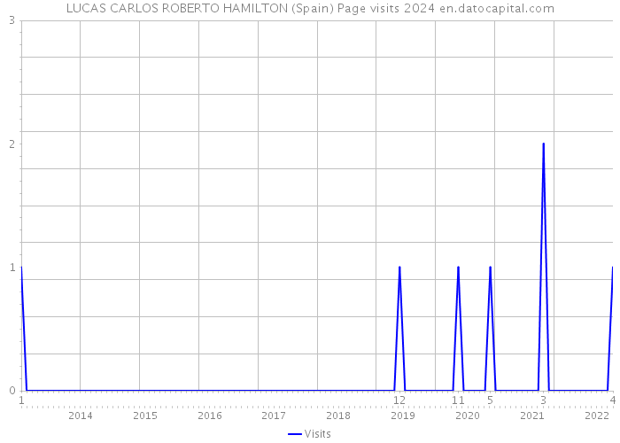 LUCAS CARLOS ROBERTO HAMILTON (Spain) Page visits 2024 
