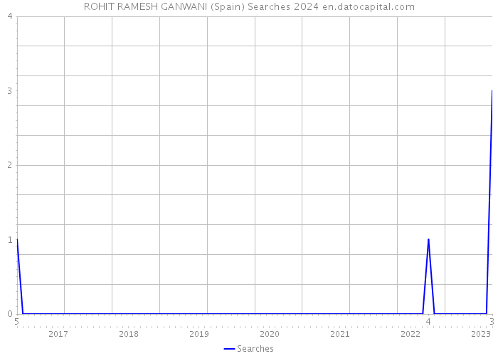 ROHIT RAMESH GANWANI (Spain) Searches 2024 