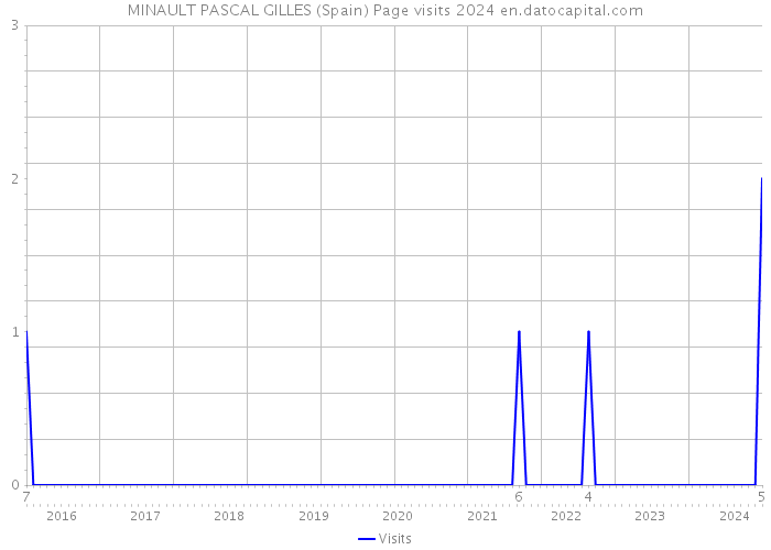 MINAULT PASCAL GILLES (Spain) Page visits 2024 