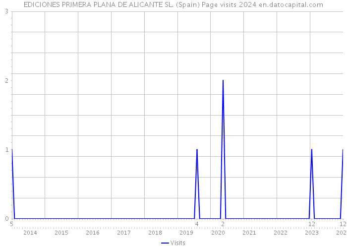 EDICIONES PRIMERA PLANA DE ALICANTE SL. (Spain) Page visits 2024 