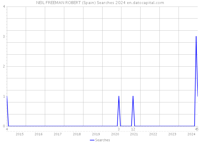 NEIL FREEMAN ROBERT (Spain) Searches 2024 