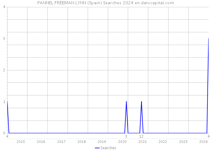 PANNEL FREEMAN LYNN (Spain) Searches 2024 
