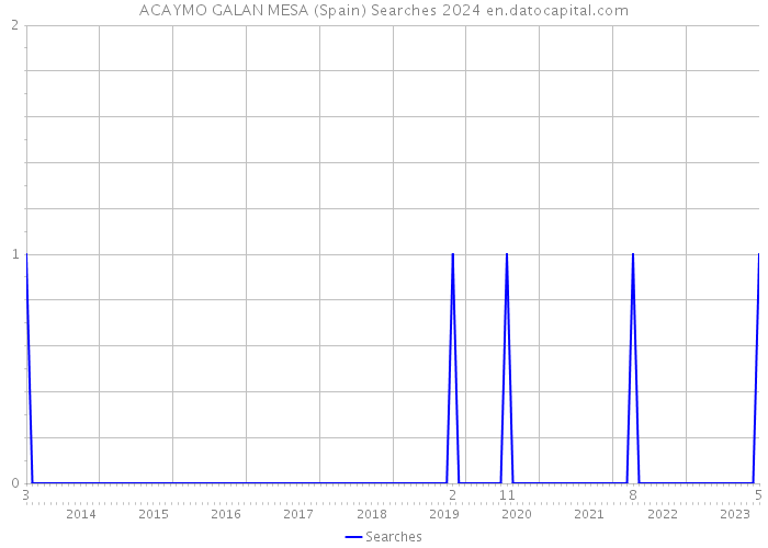 ACAYMO GALAN MESA (Spain) Searches 2024 