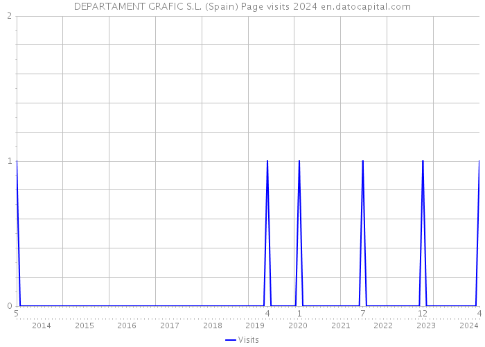DEPARTAMENT GRAFIC S.L. (Spain) Page visits 2024 