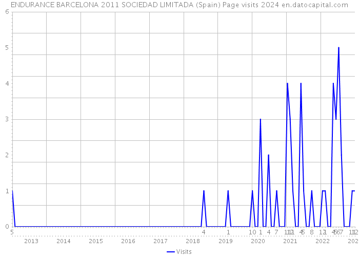 ENDURANCE BARCELONA 2011 SOCIEDAD LIMITADA (Spain) Page visits 2024 