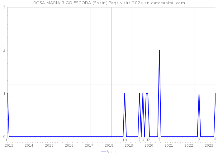 ROSA MARIA RIGO ESCODA (Spain) Page visits 2024 