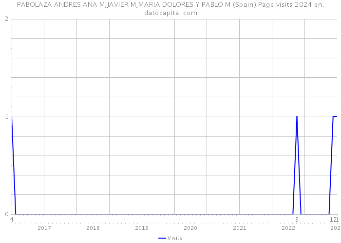 PABOLAZA ANDRES ANA M,JAVIER M,MARIA DOLORES Y PABLO M (Spain) Page visits 2024 