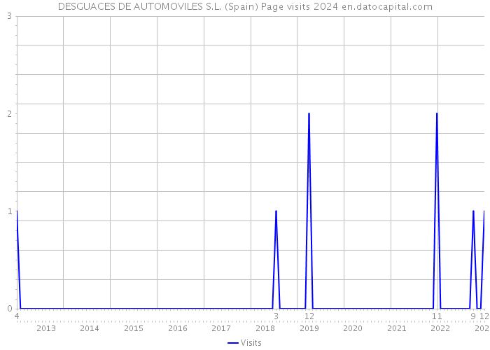 DESGUACES DE AUTOMOVILES S.L. (Spain) Page visits 2024 