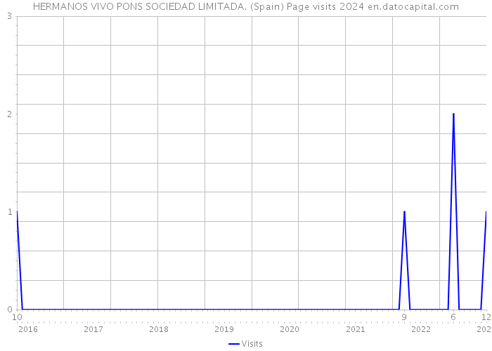 HERMANOS VIVO PONS SOCIEDAD LIMITADA. (Spain) Page visits 2024 