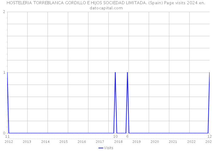 HOSTELERIA TORREBLANCA GORDILLO E HIJOS SOCIEDAD LIMITADA. (Spain) Page visits 2024 