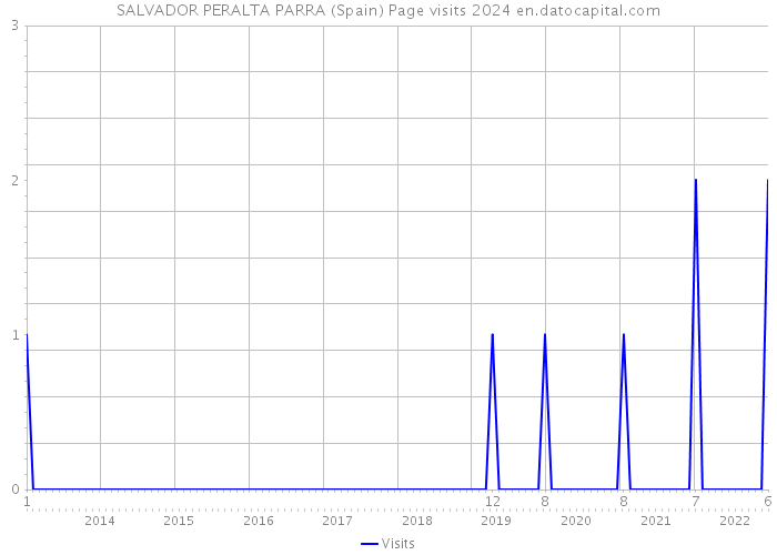 SALVADOR PERALTA PARRA (Spain) Page visits 2024 