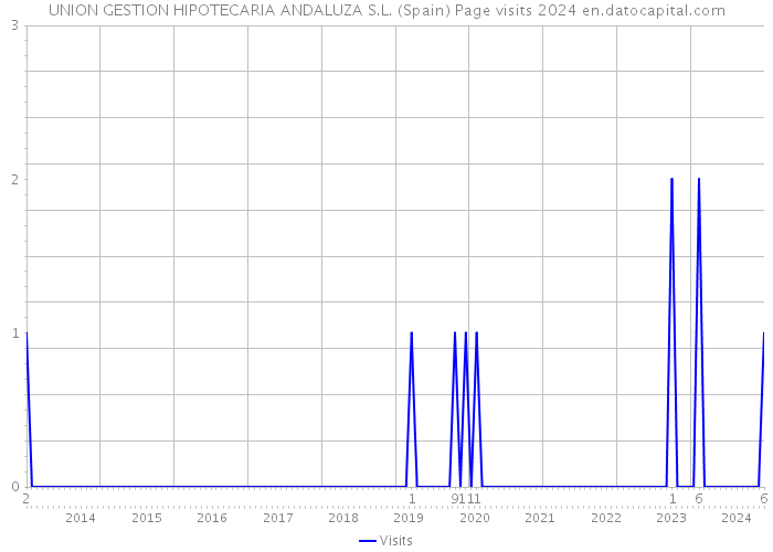 UNION GESTION HIPOTECARIA ANDALUZA S.L. (Spain) Page visits 2024 