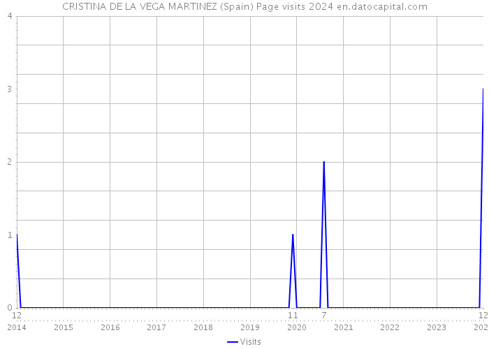 CRISTINA DE LA VEGA MARTINEZ (Spain) Page visits 2024 