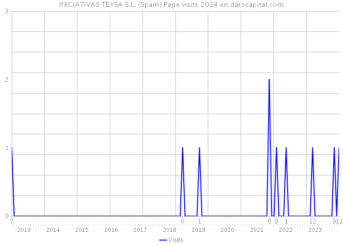 INICIATIVAS TEYSA S.L. (Spain) Page visits 2024 