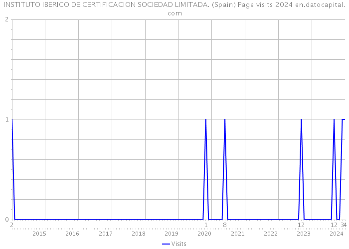 INSTITUTO IBERICO DE CERTIFICACION SOCIEDAD LIMITADA. (Spain) Page visits 2024 