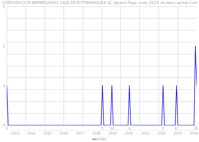 CORPORACION EMPRESARIAL CAJA DE EXTREMADURA SL (Spain) Page visits 2024 