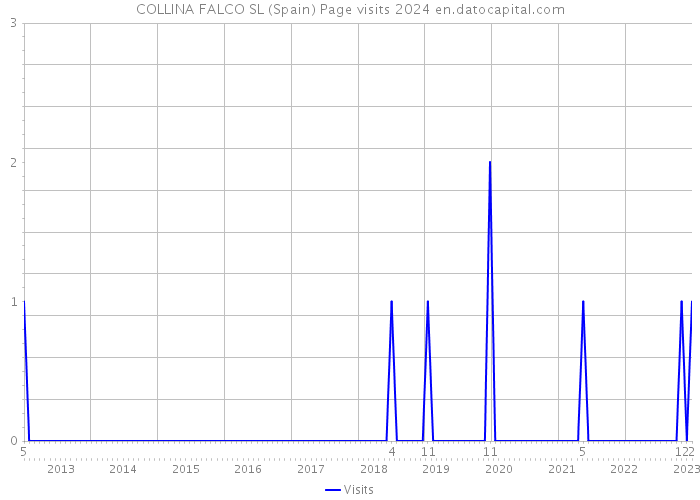 COLLINA FALCO SL (Spain) Page visits 2024 