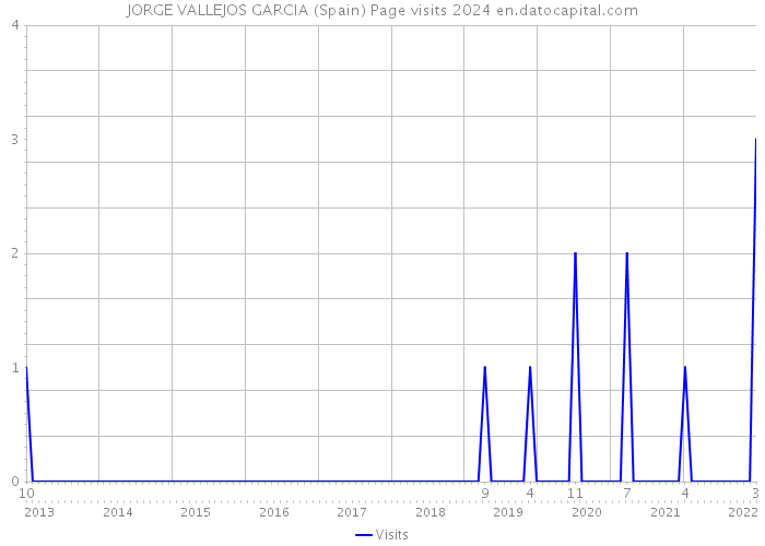JORGE VALLEJOS GARCIA (Spain) Page visits 2024 