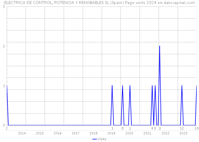 ELECTRICA DE CONTROL, POTENCIA Y RENOBABLES SL (Spain) Page visits 2024 