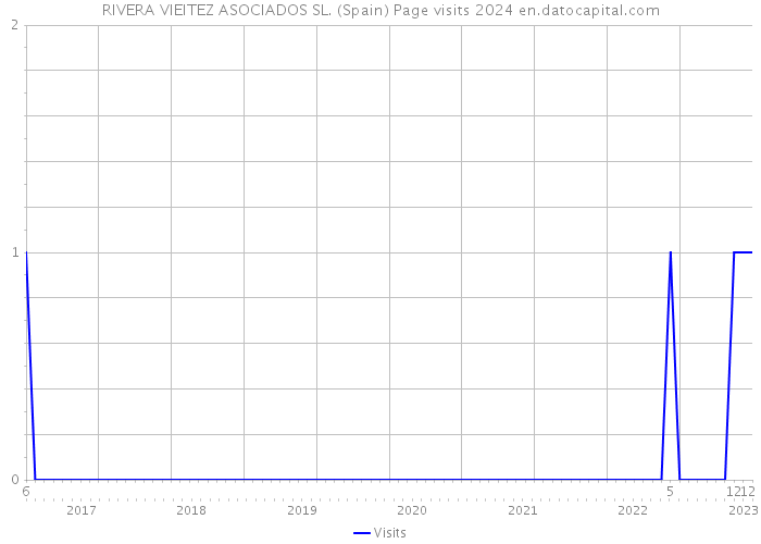 RIVERA VIEITEZ ASOCIADOS SL. (Spain) Page visits 2024 