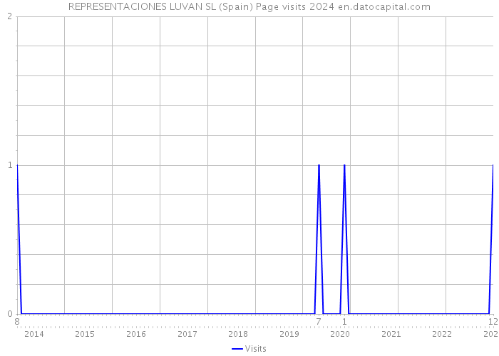 REPRESENTACIONES LUVAN SL (Spain) Page visits 2024 