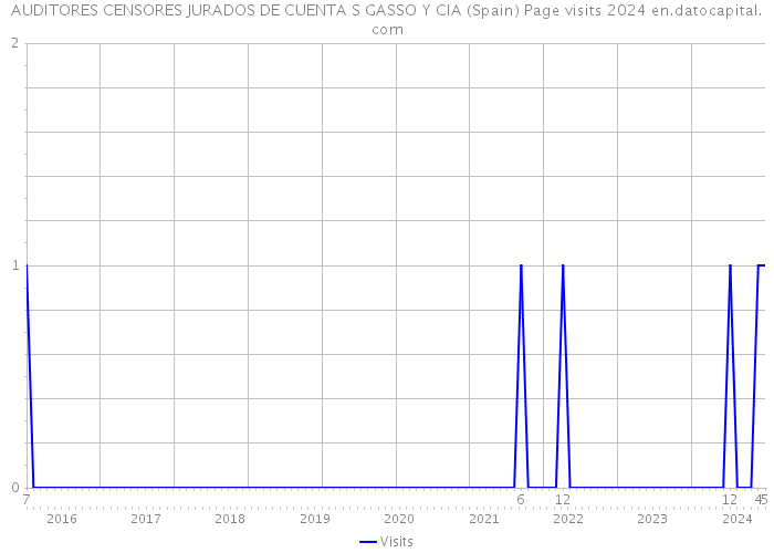 AUDITORES CENSORES JURADOS DE CUENTA S GASSO Y CIA (Spain) Page visits 2024 