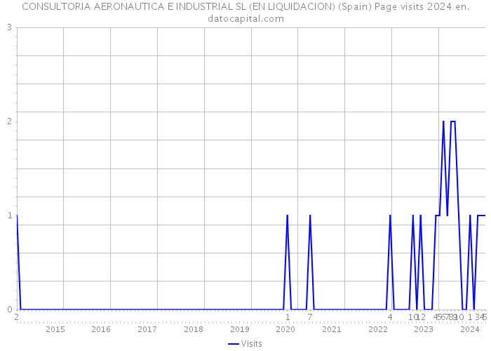 CONSULTORIA AERONAUTICA E INDUSTRIAL SL (EN LIQUIDACION) (Spain) Page visits 2024 
