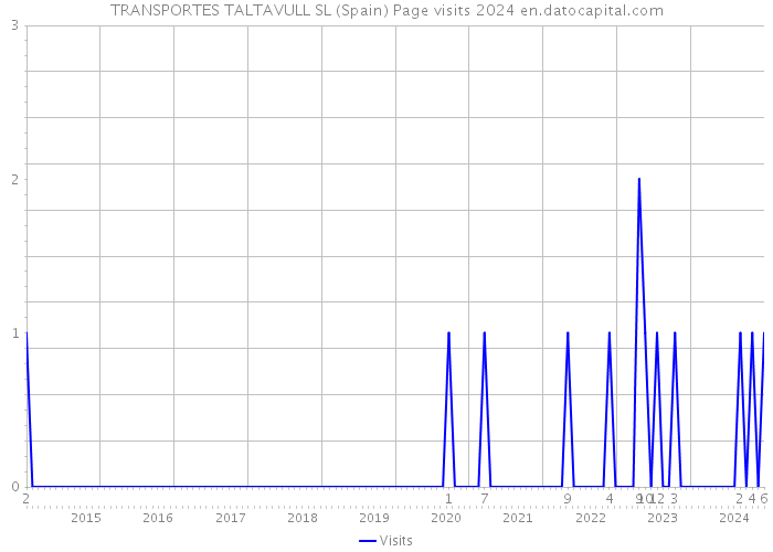 TRANSPORTES TALTAVULL SL (Spain) Page visits 2024 