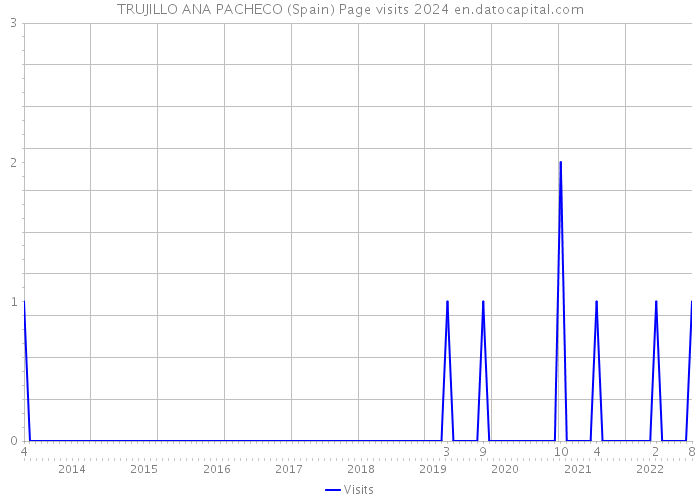 TRUJILLO ANA PACHECO (Spain) Page visits 2024 