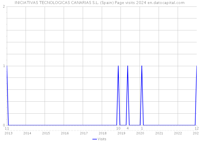 INICIATIVAS TECNOLOGICAS CANARIAS S.L. (Spain) Page visits 2024 