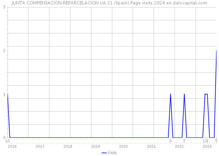 JUNTA COMPENSACION REPARCELACION UA 21 (Spain) Page visits 2024 