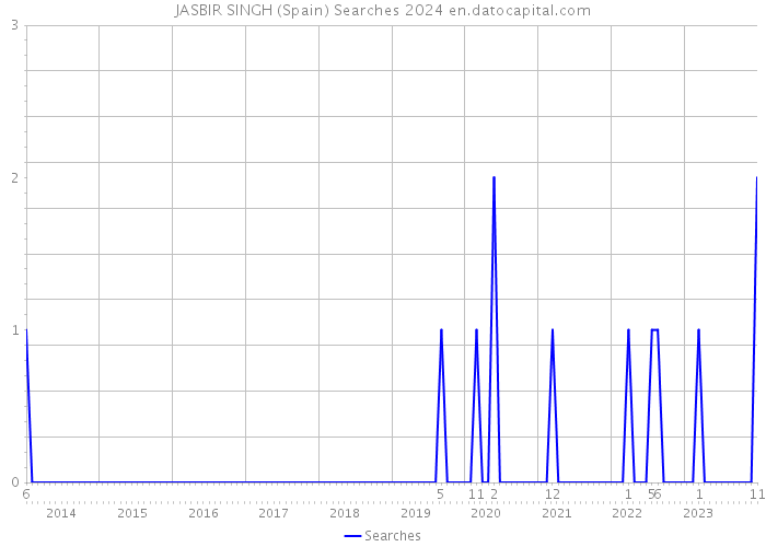 JASBIR SINGH (Spain) Searches 2024 