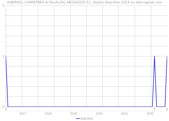 ANDRINO, CARRETERO & VILLALON, ABOGADOS S.L. (Spain) Searches 2024 