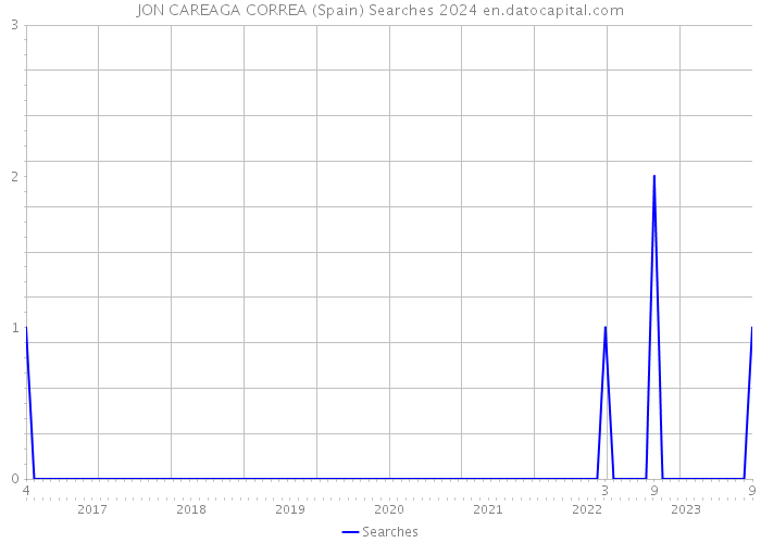 JON CAREAGA CORREA (Spain) Searches 2024 