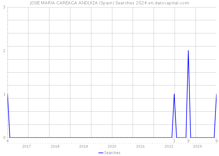 JOSE MARIA CAREAGA ANDUIZA (Spain) Searches 2024 