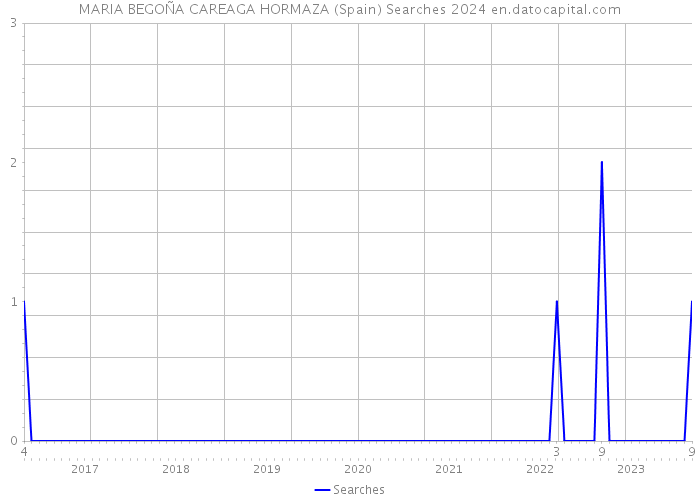 MARIA BEGOÑA CAREAGA HORMAZA (Spain) Searches 2024 