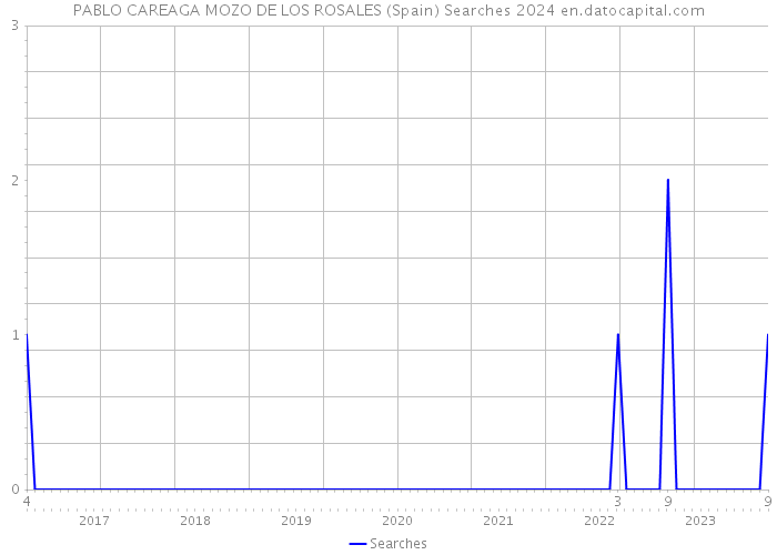 PABLO CAREAGA MOZO DE LOS ROSALES (Spain) Searches 2024 