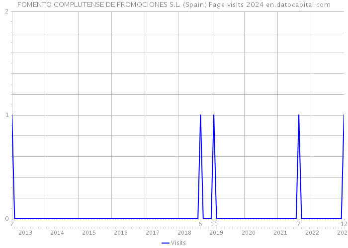 FOMENTO COMPLUTENSE DE PROMOCIONES S.L. (Spain) Page visits 2024 