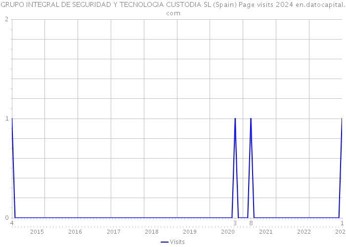 GRUPO INTEGRAL DE SEGURIDAD Y TECNOLOGIA CUSTODIA SL (Spain) Page visits 2024 