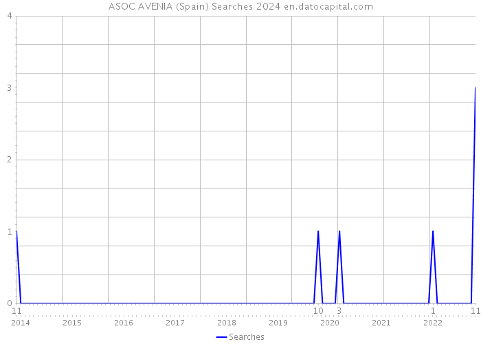 ASOC AVENIA (Spain) Searches 2024 