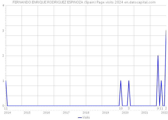 FERNANDO ENRIQUE RODRIGUEZ ESPINOZA (Spain) Page visits 2024 